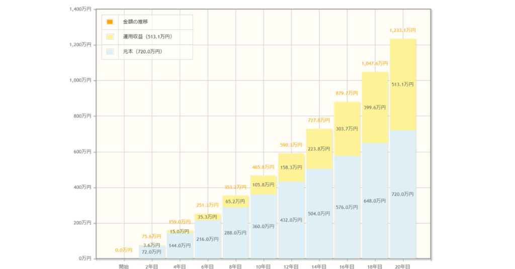 年率5％・毎月3万円・20年間投資をしたときのシュミレーション表